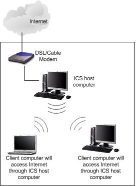 Ad Hoc Wireless ICS Network