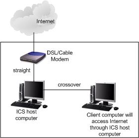 Simple ICS Network