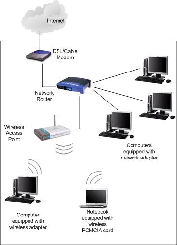 Wireless 
AP Network