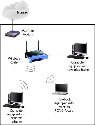 Wireless Router Network