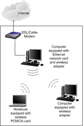 Ad Hoc Wireless Network