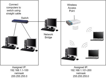 Bridged Network
