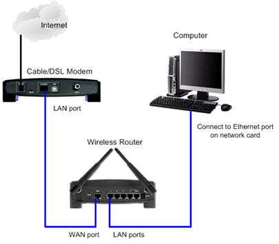 Connect computer to wireless router, and configure wireless router later