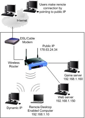 port forwarding network