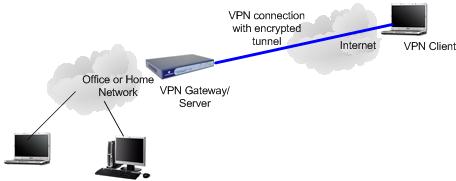 Remote Access VPN Network Diagram