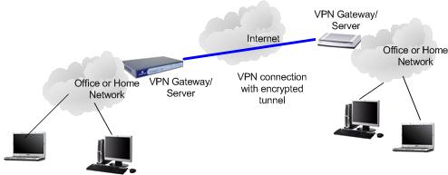 Site-to-Site VPN Network Diagram