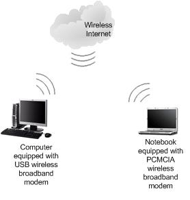 wireless broadband service setup - GPRS, GSM, 3G, HSPA, Wimax