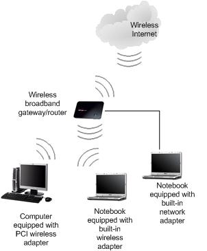 wireless broadband gateway or router network - GPRS, GSM, 3G, HSPA, Wimax 