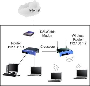 Wireless Router as Access Point Network