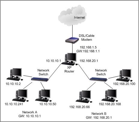 XP Router Network